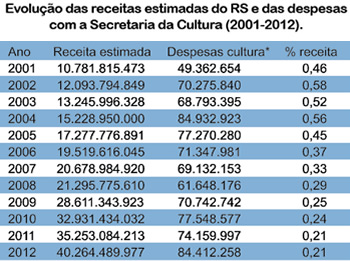 Fonte: Propostas Orçamentárias (2001-2012)/Seplag *Inclui despesas com as fundações (Ospa), Theatro São Pedro, IGTF e Fundação Piratini (TVE).