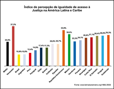 Índice de percepção de igualdeda de acesso à Justiça na América Latina e Caribe