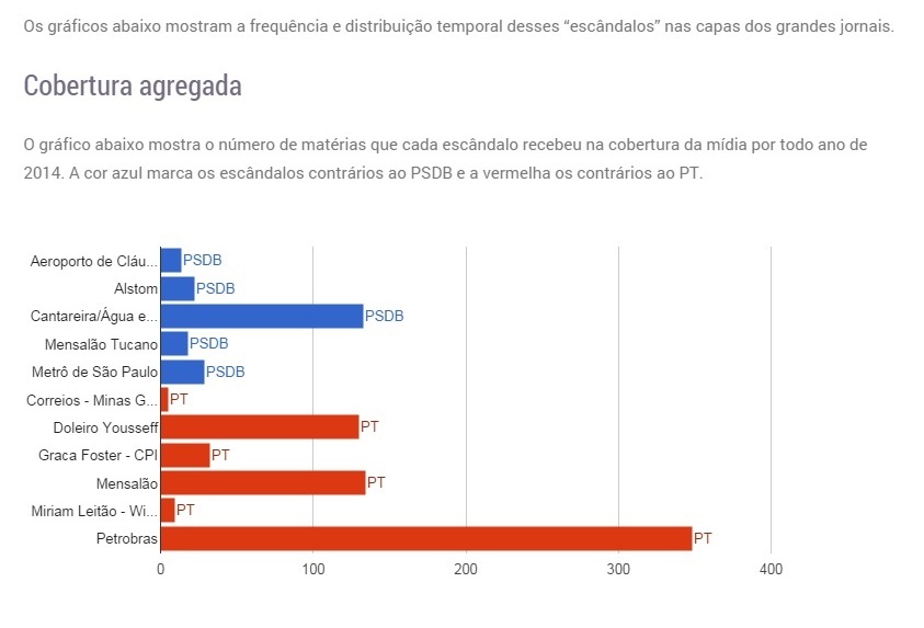 Segundo o sociólogo, pesquisador e coordenador do Manchetômetro, a mídia foi chapa branca com FHC e é desproporcionalmente contra governo Dilma, na comparação das campanhas de reeleição de 1998 e 2014