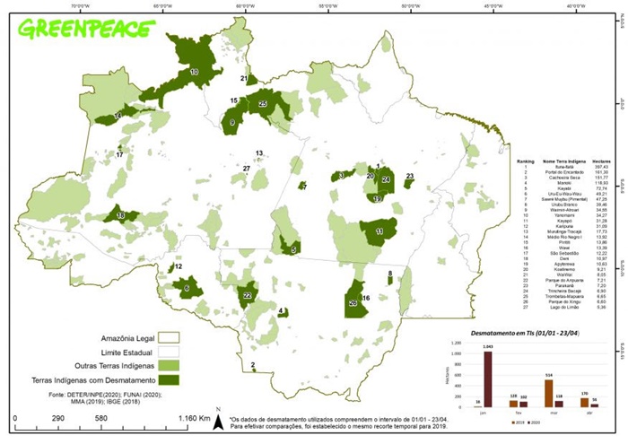 Nos quatro primeiros meses deste ano, os alertas de desmatamento em terras indígenas da Amazônia brasileira aumentaram 59% em relação ao mesmo período de 2018