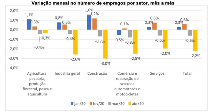 Em abril, a perda de postos de trabalho foi maior na Construção (-3,0%) e na Indústria (-2,6%) 