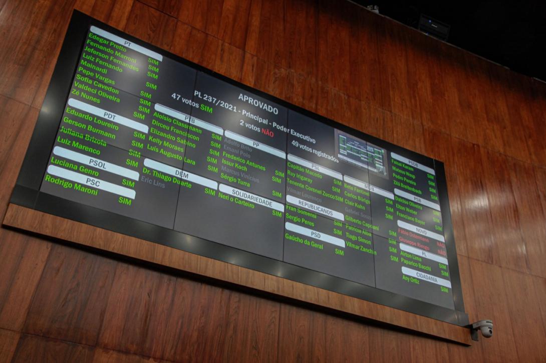 O PL foi aprovado por 47 votos favoráveis e 2 contrários.