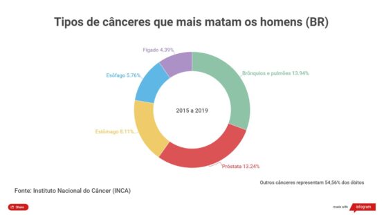 Região sul tem mais óbitos por câncer de próstata do que a média nacional 2
