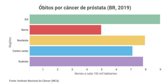 Região sul tem mais óbitos por câncer de próstata do que a média nacional 3
