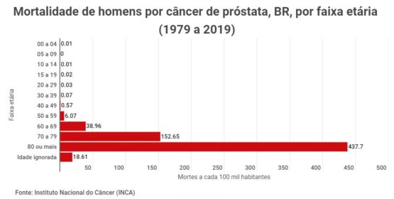 Região sul tem mais óbitos por câncer de próstata do que a média nacional 5