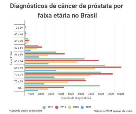 Região sul tem mais óbitos por câncer de próstata do que a média nacional 7