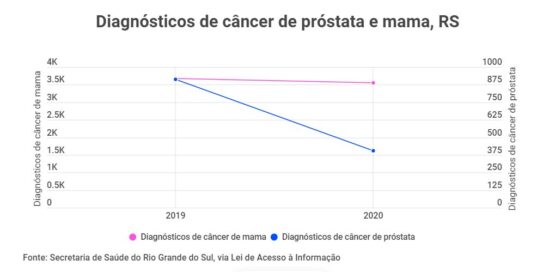 Região sul tem mais óbitos por câncer de próstata do que a média nacional 8