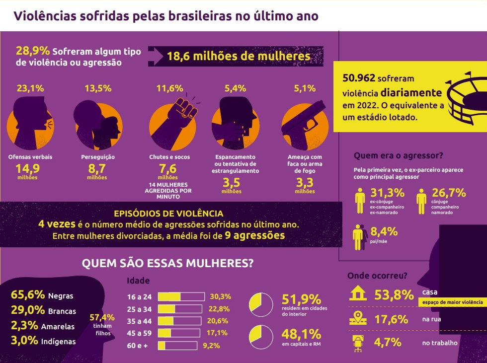 No Brasil, 14 mulheres foram agredidas a socos e pontapés a cada minuto em 2022