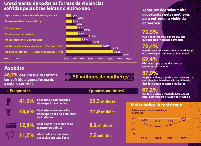 No Brasil, 14 mulheres foram agredidas a socos e pontapés a cada minuto em 2022