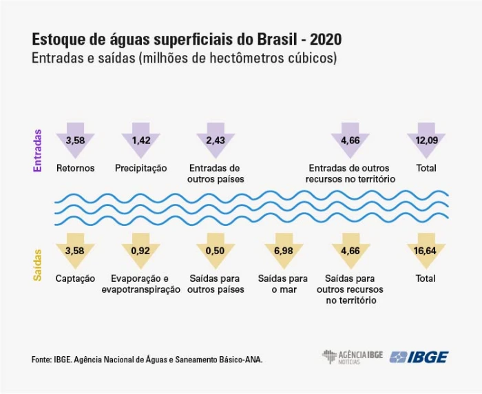 Para cada real gerado pela economia brasileira foram consumidos 6,2 litros de água